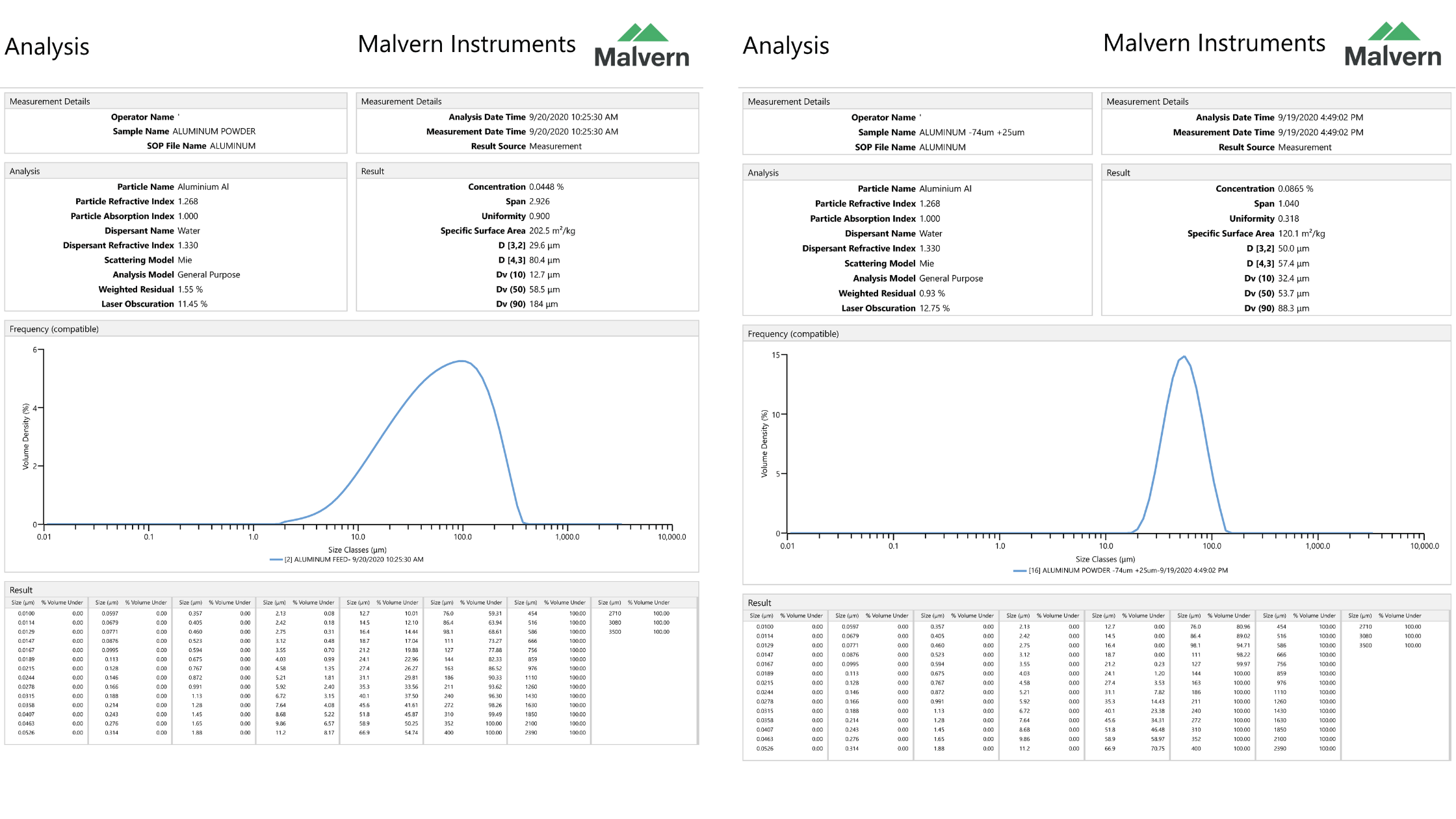 Malvern Analysis Aluminum