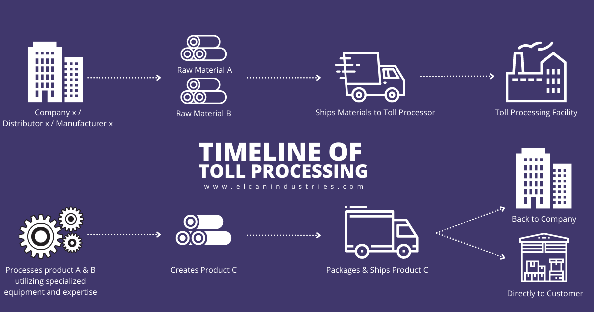 EXAMPLES OF TOLL PROCESSING TIMELINE